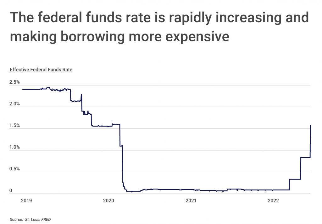 The federal funds rate is rapidly increasing and making borrowing more expensive